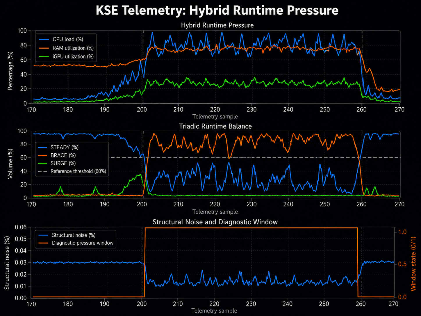 KSE telemetry peak load window