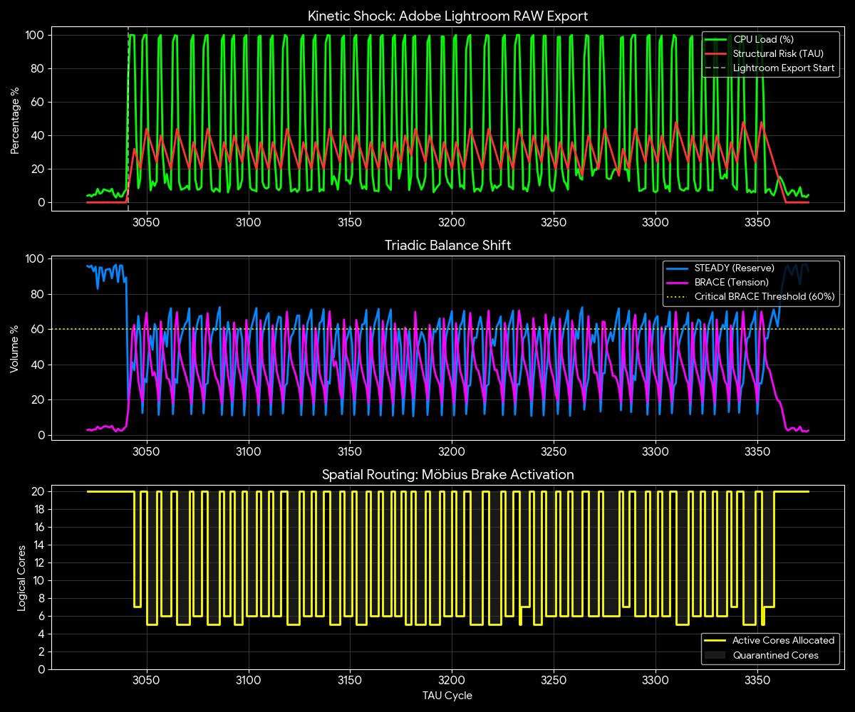 KEELCORE telemetry — Lightroom RAW export under load
