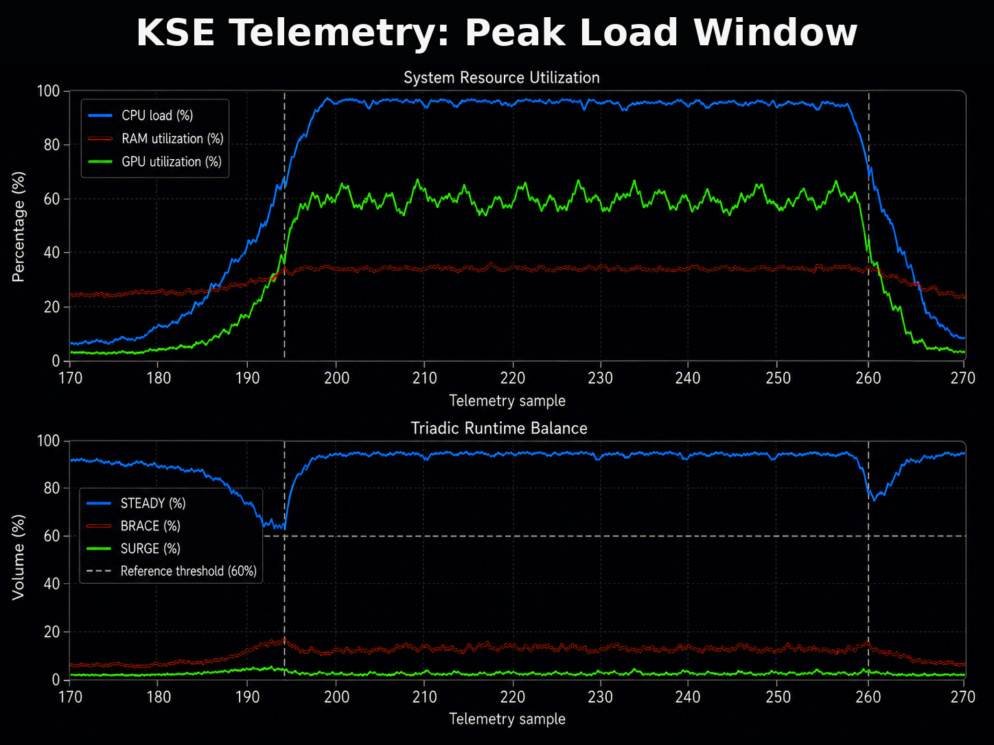 KSE telemetry peak load window
