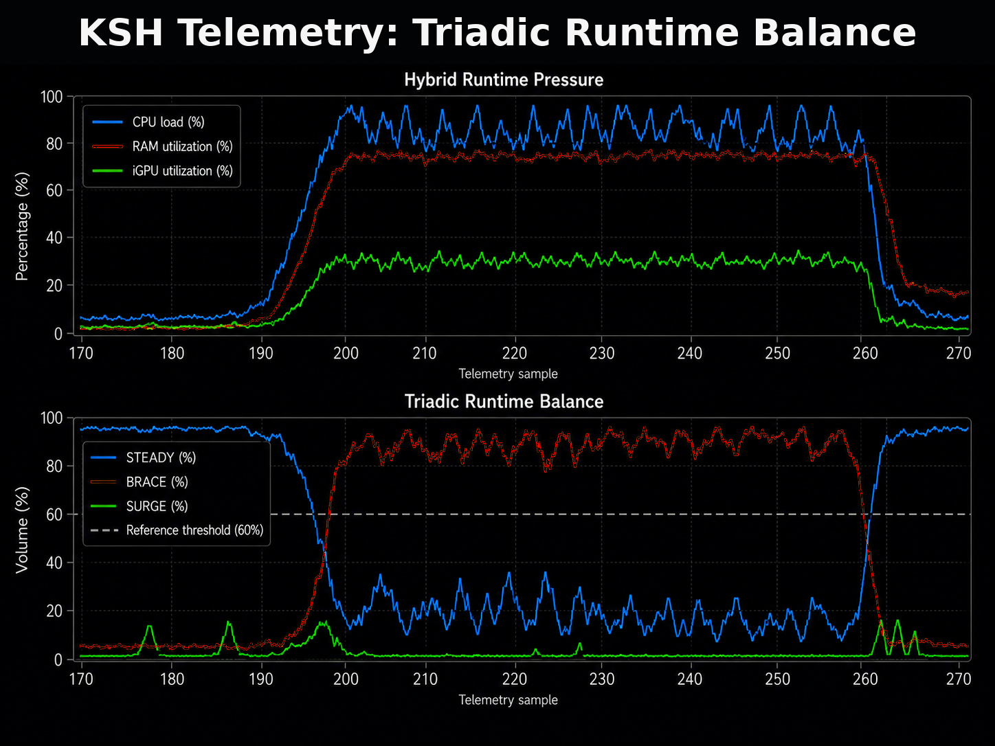 KSH telemetry triadic runtime balance